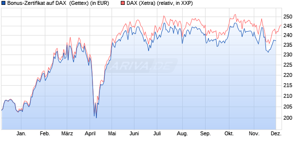 Bonus-Zertifikat auf DAX [Goldman Sachs Bank Euro. (WKN: GG0WF8) Chart