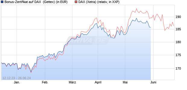 Bonus-Zertifikat auf DAX [Goldman Sachs Bank Euro. (WKN: GG0WF9) Chart