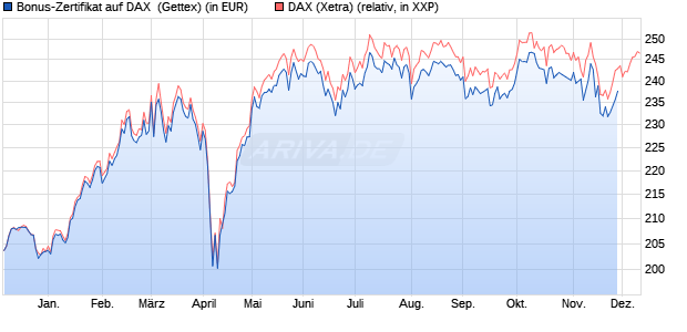 Bonus-Zertifikat auf DAX [Goldman Sachs Bank Euro. (WKN: GG0WFJ) Chart