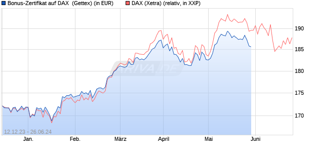 Bonus-Zertifikat auf DAX [Goldman Sachs Bank Euro. (WKN: GG0WFK) Chart