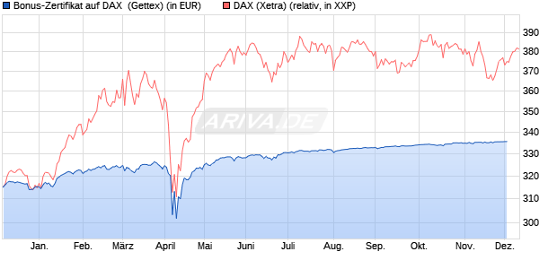 Bonus-Zertifikat auf DAX [Goldman Sachs Bank Euro. (WKN: GG0WFL) Chart