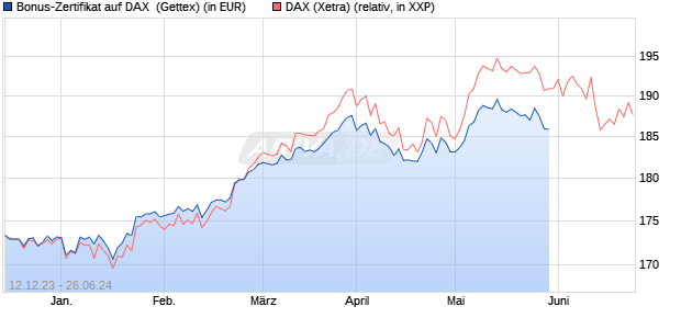 Bonus-Zertifikat auf DAX [Goldman Sachs Bank Euro. (WKN: GG0WFZ) Chart