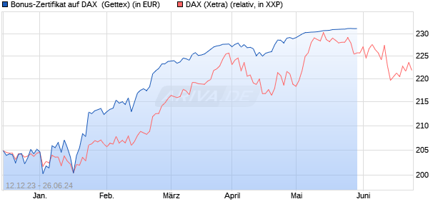 Bonus-Zertifikat auf DAX [Goldman Sachs Bank Euro. (WKN: GG0WG5) Chart
