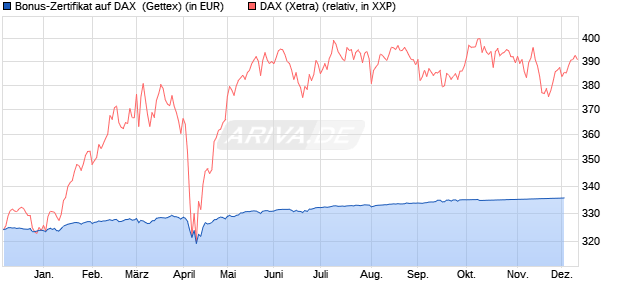Bonus-Zertifikat auf DAX [Goldman Sachs Bank Euro. (WKN: GG0WGD) Chart