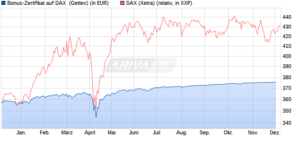 Bonus-Zertifikat auf DAX [Goldman Sachs Bank Euro. (WKN: GG0WGQ) Chart
