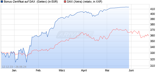 Bonus-Zertifikat auf DAX [Goldman Sachs Bank Euro. (WKN: GG0WGX) Chart