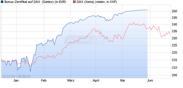 Bonus-Zertifikat auf DAX [Goldman Sachs Bank Euro. (WKN: GG0WGY) Chart