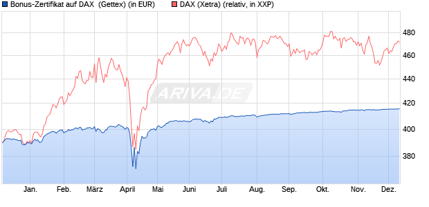 Bonus-Zertifikat auf DAX [Goldman Sachs Bank Euro. (WKN: GG0WGZ) Chart