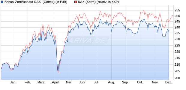 Bonus-Zertifikat auf DAX [Goldman Sachs Bank Euro. (WKN: GG0WH1) Chart