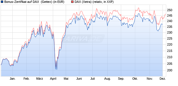 Bonus-Zertifikat auf DAX [Goldman Sachs Bank Euro. (WKN: GG0WH3) Chart