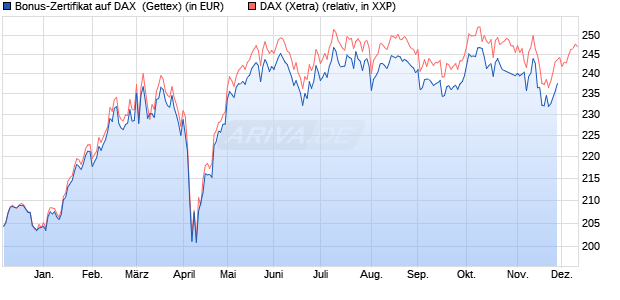 Bonus-Zertifikat auf DAX [Goldman Sachs Bank Euro. (WKN: GG0WHA) Chart