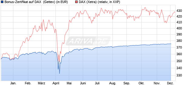 Bonus-Zertifikat auf DAX [Goldman Sachs Bank Euro. (WKN: GG0WHH) Chart