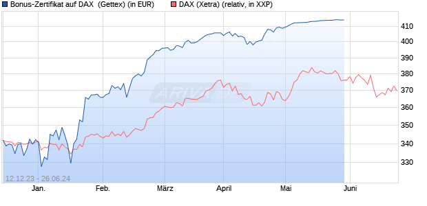 Bonus-Zertifikat auf DAX [Goldman Sachs Bank Euro. (WKN: GG0WHL) Chart
