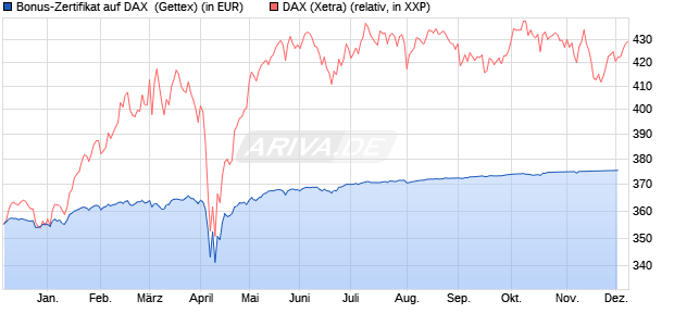 Bonus-Zertifikat auf DAX [Goldman Sachs Bank Euro. (WKN: GG0WHT) Chart