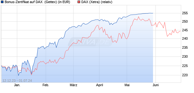 Bonus-Zertifikat auf DAX [Goldman Sachs Bank Euro. (WKN: GG0WHU) Chart
