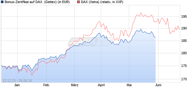 Bonus-Zertifikat auf DAX [Goldman Sachs Bank Euro. (WKN: GG0WHW) Chart