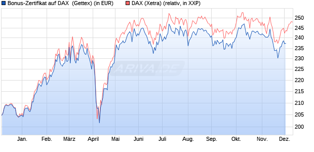 Bonus-Zertifikat auf DAX [Goldman Sachs Bank Euro. (WKN: GG0WHX) Chart