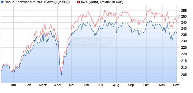 Bonus-Zertifikat auf DAX [Goldman Sachs Bank Euro. (WKN: GG0WJG) Chart