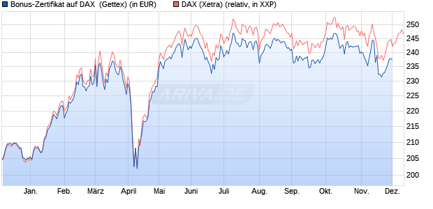 Bonus-Zertifikat auf DAX [Goldman Sachs Bank Euro. (WKN: GG0WJJ) Chart