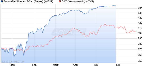 Bonus-Zertifikat auf DAX [Goldman Sachs Bank Euro. (WKN: GG0WJN) Chart