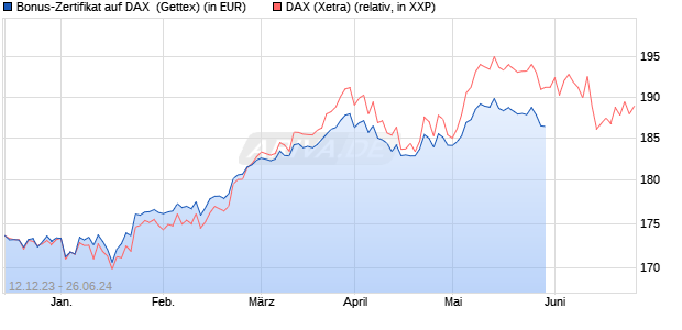 Bonus-Zertifikat auf DAX [Goldman Sachs Bank Euro. (WKN: GG0WK5) Chart
