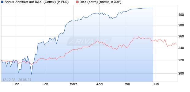 Bonus-Zertifikat auf DAX [Goldman Sachs Bank Euro. (WKN: GG0WK6) Chart
