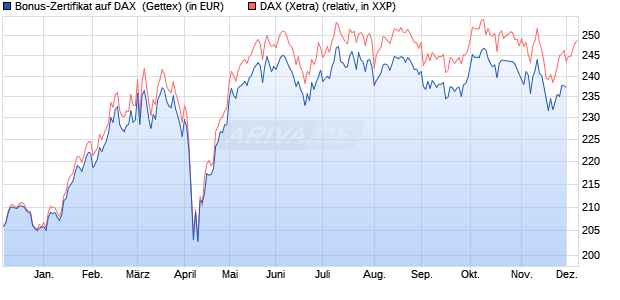 Bonus-Zertifikat auf DAX [Goldman Sachs Bank Euro. (WKN: GG0WK7) Chart