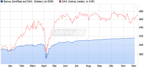 Bonus-Zertifikat auf DAX [Goldman Sachs Bank Euro. (WKN: GG0WK9) Chart