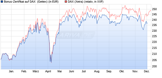Bonus-Zertifikat auf DAX [Goldman Sachs Bank Euro. (WKN: GG0WKJ) Chart