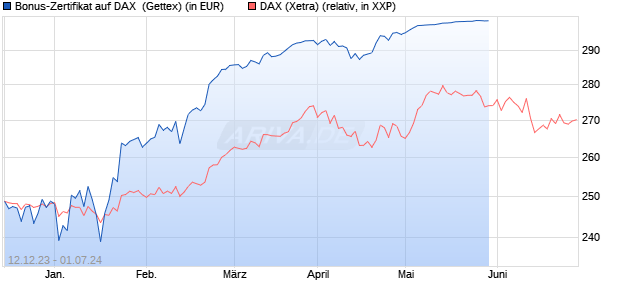 Bonus-Zertifikat auf DAX [Goldman Sachs Bank Euro. (WKN: GG0WKQ) Chart