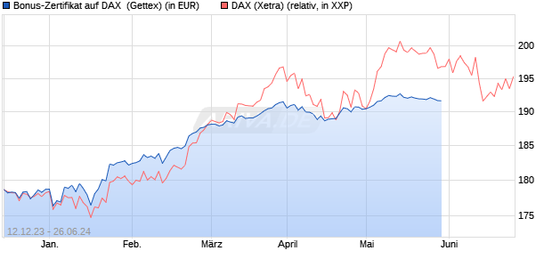 Bonus-Zertifikat auf DAX [Goldman Sachs Bank Euro. (WKN: GG0WKS) Chart