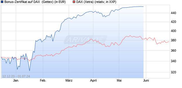 Bonus-Zertifikat auf DAX [Goldman Sachs Bank Euro. (WKN: GG0WL2) Chart