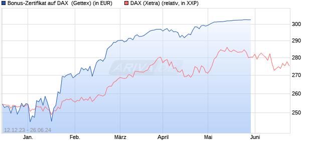 Bonus-Zertifikat auf DAX [Goldman Sachs Bank Euro. (WKN: GG0WL4) Chart