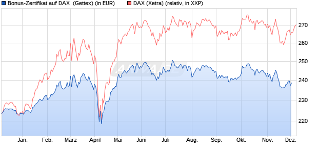 Bonus-Zertifikat auf DAX [Goldman Sachs Bank Euro. (WKN: GG0WL7) Chart