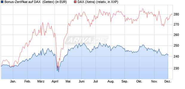 Bonus-Zertifikat auf DAX [Goldman Sachs Bank Euro. (WKN: GG0WLK) Chart