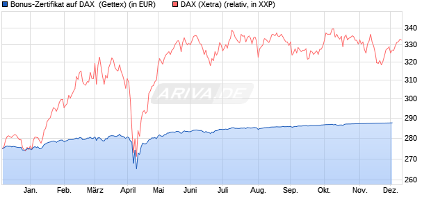 Bonus-Zertifikat auf DAX [Goldman Sachs Bank Euro. (WKN: GG0WLX) Chart