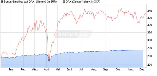 Bonus-Zertifikat auf DAX [Goldman Sachs Bank Euro. (WKN: GG0WM1) Chart