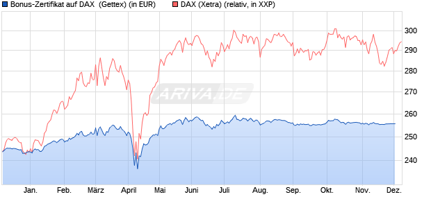 Bonus-Zertifikat auf DAX [Goldman Sachs Bank Euro. (WKN: GG0WM5) Chart