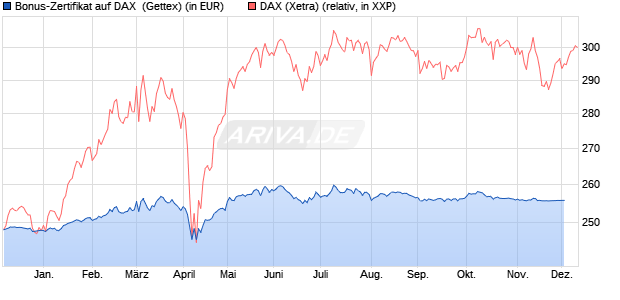 Bonus-Zertifikat auf DAX [Goldman Sachs Bank Euro. (WKN: GG0WMY) Chart