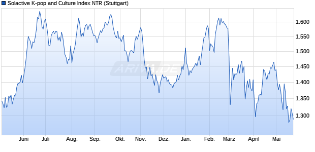 Solactive K-pop and Culture Index NTR Chart