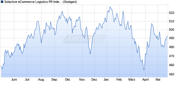 Solactive eCommerce Logistics PR Index Chart