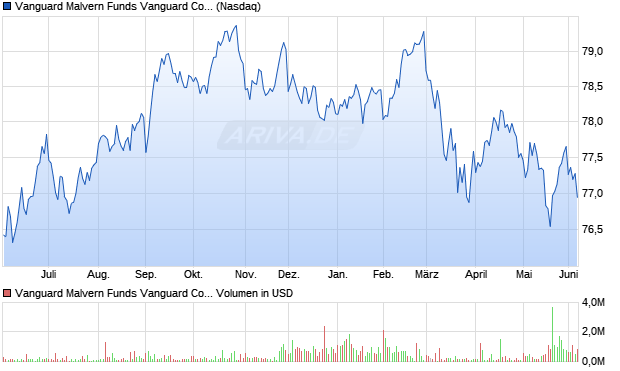 Vanguard Malvern Funds Vanguard Core Plus Aktie Chart