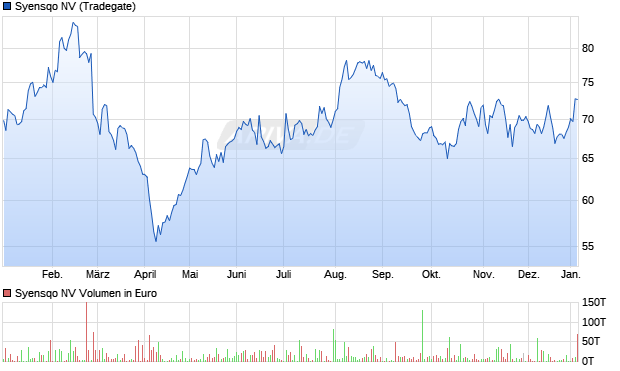 Syensqo Aktie Chart