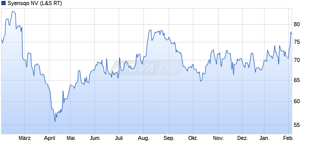 Syensqo Aktie Chart