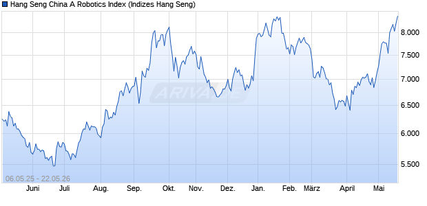 Hang Seng China A Robotics Index Chart