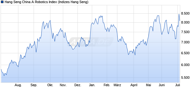 Hang Seng China A Robotics Index Chart