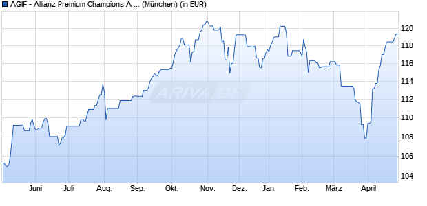 Performance des AGIF - Allianz Premium Champions A (EUR) (WKN A3EY0M, ISIN LU2710823399)