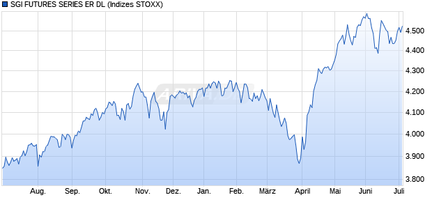 SGI FUTURES SERIES ER DL Chart