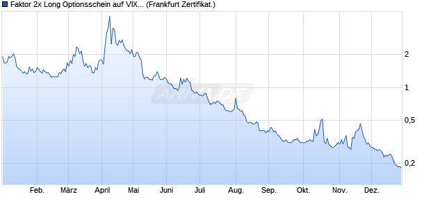 Faktor 2x Long Optionsschein auf VIX [Vontobel] (WKN: VM6L0E) Chart