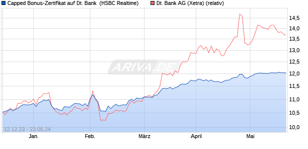 Capped Bonus-Zertifikat auf Deutsche Bank [HSBC T. (WKN: HS3LW8) Chart